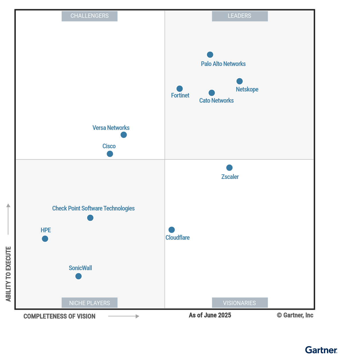 Figure_1_Magic_Quadrant_for_SASE_Platforms