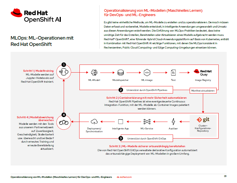 MLOps Machine learning operations with Red Hat OpenShift - DE