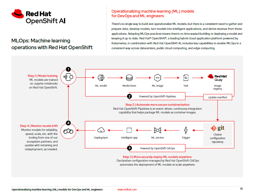 MLOps Machine learning operations with Red Hat OpenShift - EN